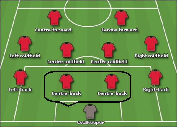 Trung vệ là 2 người đá giữa, lùi sâu, thấp nhất trong đội hình của 1 đội bóng